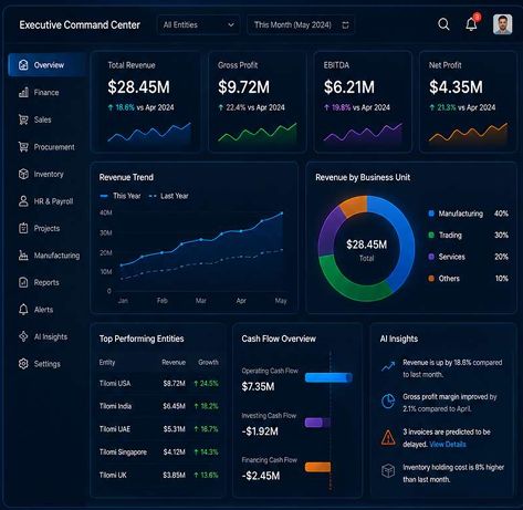 Tilomi ERP executive dashboard displaying finance, inventory, procurement, AI insights, analytics and operational KPIs
