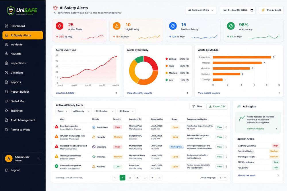 UniSAFE enterprise EHS dashboard showing AI safety alerts, incidents, hazards, inspections and analytics